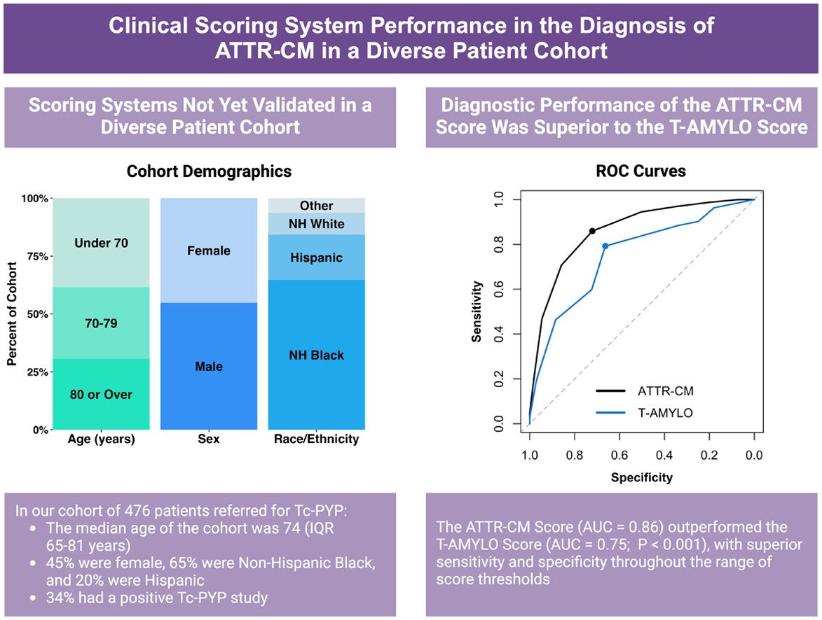 CardioMDPhD's tweet photo. Happy to see our our work led by @GGreenbergMD in @JCardFail - Performance of Clinical Scoring Systems in the Diagnosis of Transthyretin Amyloid Cardiomyopathy in a Diverse Patient Cohort - Journal of Cardiac Failure https://t.co/GpA6w7r1WR
@EspicheCarlos @HenryDwaah @AndreaScotti21 @aschenonegiugni @Piotr_JSlomka @MKIttlesonMD @mdicarli @MonteHeart #ACCimaging