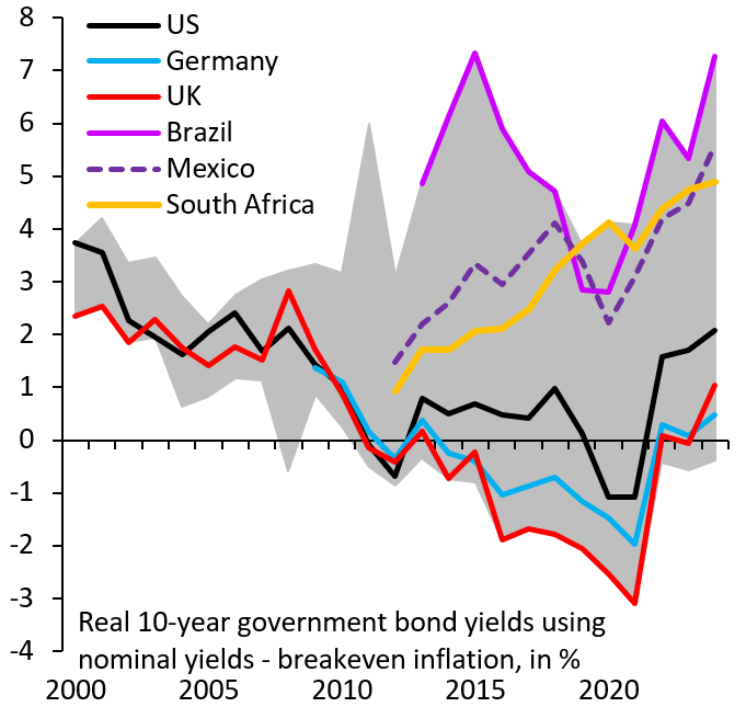robin_j_brooks's tweet photo. Brazil's real long-term yield is back to its high from 2015. That was a terrible year for Brazil, because global commodity prices were tumbling, which hit Brazil hard. Brazil's current government and its unwillingness to take markets seriously put Brazil back in the same place... https://t.co/xvCX56fzQV