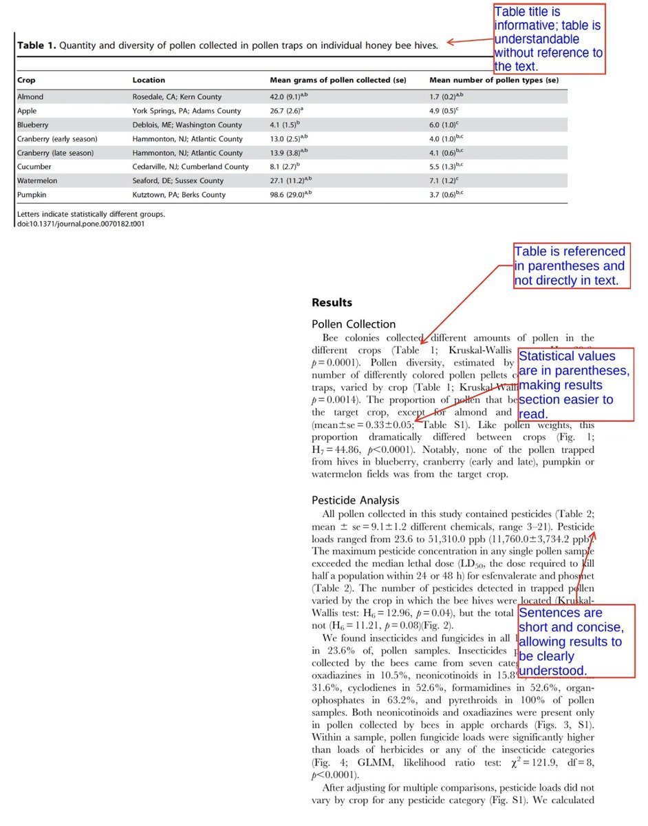 Picture of Final part of 'showing' you a well-written paper ⤵ Results + Discussion ...