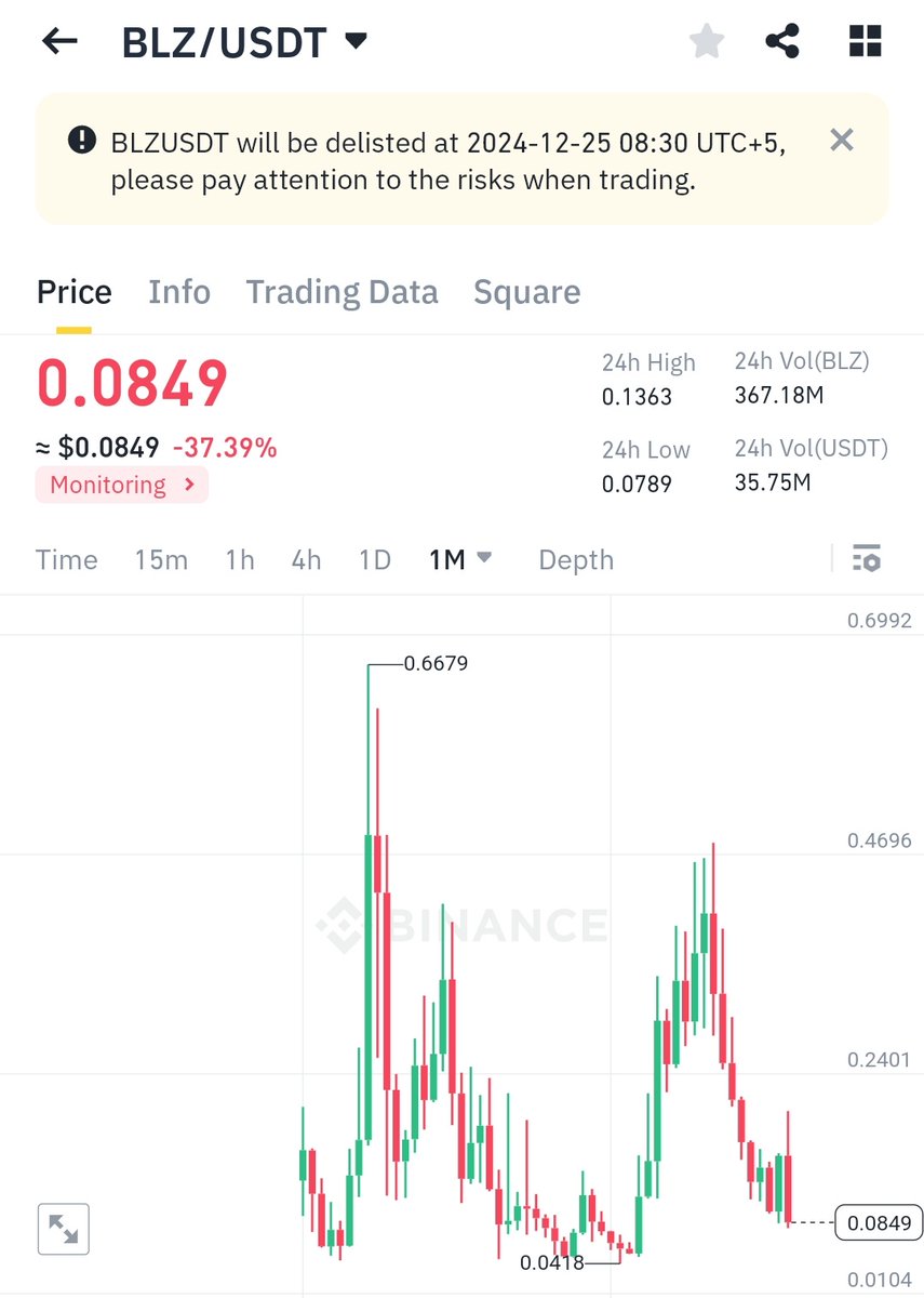 cryptowaley's tweet photo. #Binance will delist 3 tokens on  2024-12-25 03:00 (UTC)

WazirX - $WRX
ATH Market Cap. - $1.682 Billion
Now - $46M

Kaon - $AKRO formerly known as Akropolis
ATH Market Cap. - $217M
Now - $12M

Bluzelle - $BLZ
ATH Market Cap. - $195M
Now - $37M

Source - https://t.co/1G5NcdgZdJ

#CryptoWaley Sponsors - @xx_network @vipul19