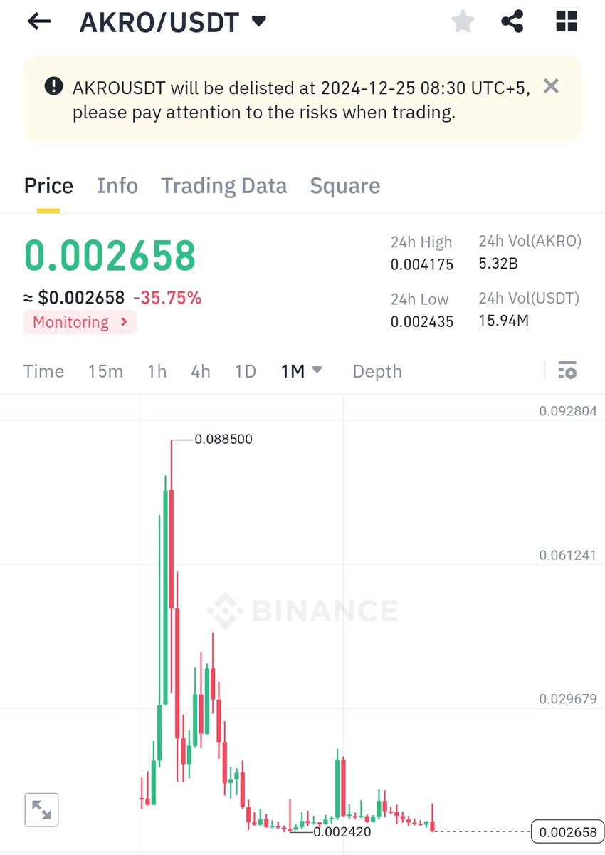 cryptowaley's tweet photo. #Binance will delist 3 tokens on  2024-12-25 03:00 (UTC)

WazirX - $WRX
ATH Market Cap. - $1.682 Billion
Now - $46M

Kaon - $AKRO formerly known as Akropolis
ATH Market Cap. - $217M
Now - $12M

Bluzelle - $BLZ
ATH Market Cap. - $195M
Now - $37M

Source - https://t.co/1G5NcdgZdJ

#CryptoWaley Sponsors - @xx_network @vipul19