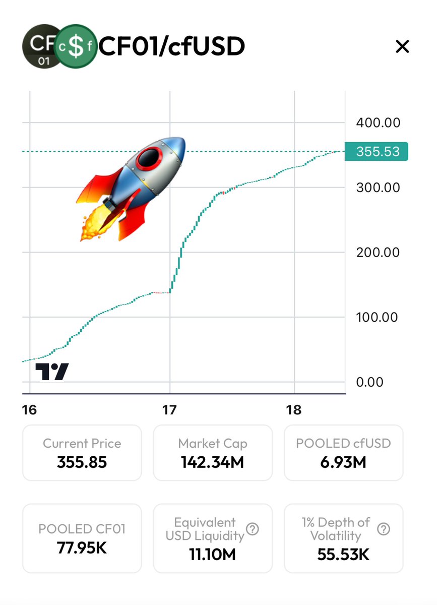 CoinfairGlobal's tweet image. 🚀 The test token CF01-cfUSD is skyrocketing thanks to your enthusiasm!  

⚡️Collect valuable airdrop points—try it today!

#Coinfair  #AlphaTest  #Airdrop