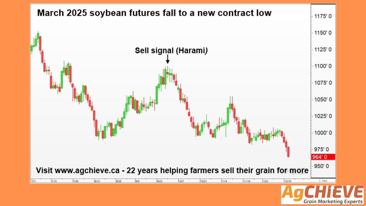 agchieve's tweet photo. #ChartOfTheWeek #Soybeans #Futures #SellSignal #Harami #ReversalPatterns #TechnicalAnalysis #MarketOutlook #MarketingStrategies #AskAgChieve #WestCdnAg #SellYourGrainForMore #AGvisorPRO

https://t.co/iFkzAxqtFl https://t.co/MFDCNZoxK2
