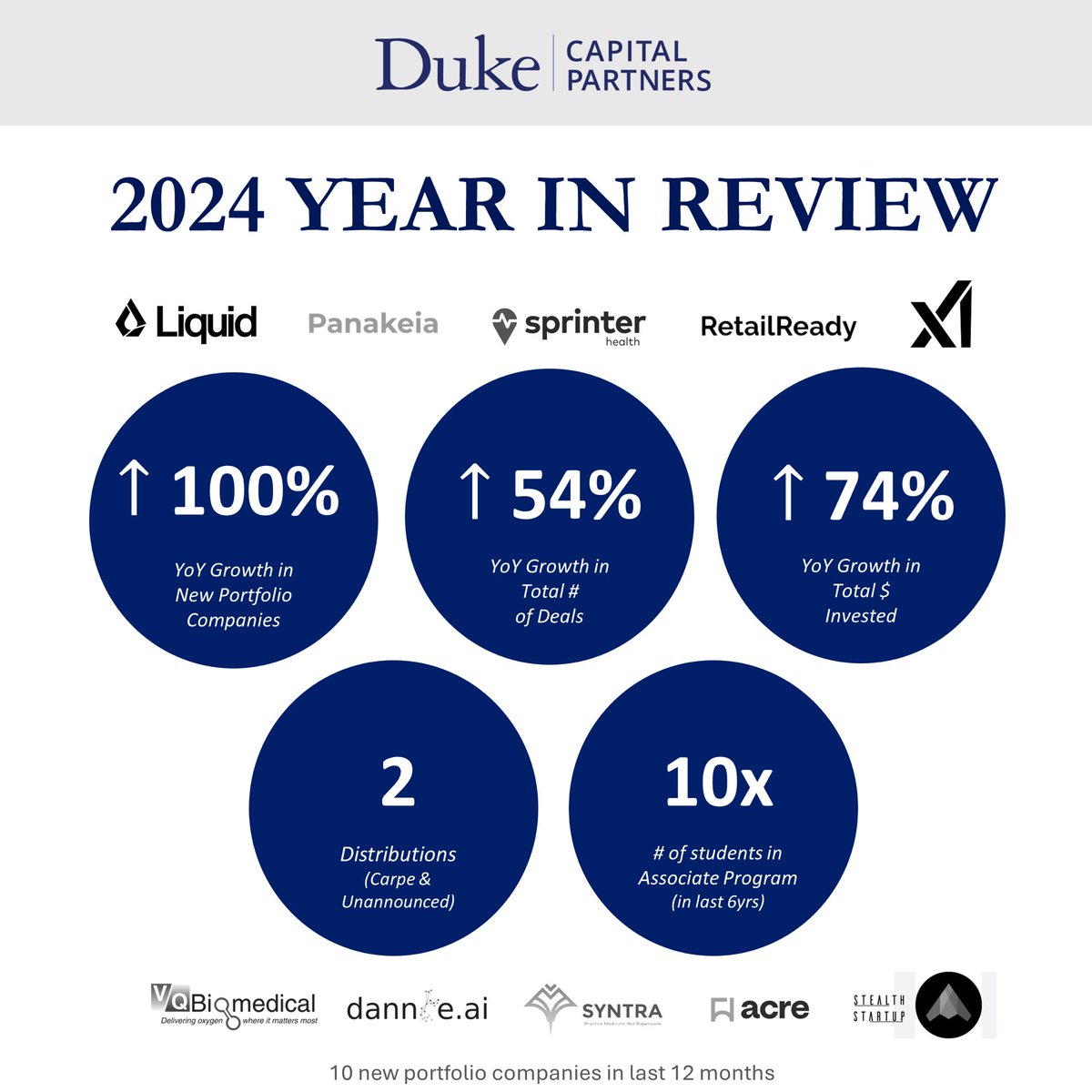 DukeCapPartners's tweet photo. π Reflecting on 2024: We achieved 2x YoY growth in new portfolio companies, increase in deals & investments, successful distributions, and 10x growth in our Associate Program. Proud of the @DukeU community driving innovation. Hereβs to 2025! π
#DukeCapitalPartners #YearInReview https://t.co/ocLaGdAHs2