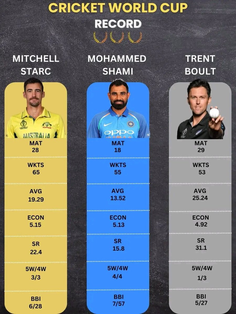 kumar_ashish0's tweet image. CRICKET WORLD CUP RECORD 🔥🔥🔥

#cricket #mohmmadshami #MitchellStarc #TrentBoult #cricketchallenge #indiancricket #cricketlovers #indiancricketteam #worldcup #ipl #T20WorldCup #TeamIndia #cricketfever