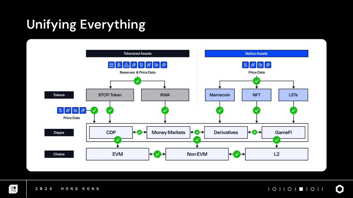 chainlink's tweet photo. The Chainlink standard unifies chains, apps, and assets into a single ecosystem. https://t.co/6bV0Vcs1He