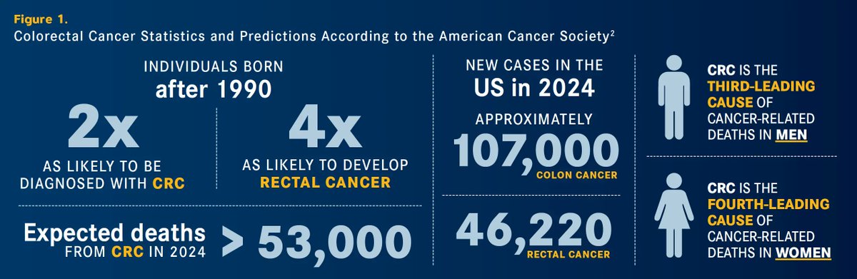 Montefiore Health System (@montefiorenyc) on Twitter photo A Western-style diet could increase your risk of #ColorectalCancernearly 10x by disrupting your gut microbiome. #MECCCresearchers highlight how dietary changes can lower CRC risk and even help prevent tumors from forming. More in @OncLiv: bit.ly/4098iuZ <a href="/EinsteinMed/">Albert Einstein College of Medicine - Official</a> A Western-style diet could increase your risk of #ColorectalCancernearly 10x by disrupting your gut microbiome. #MECCCresearchers highlight how dietary changes can lower CRC risk and even help prevent tumors from forming. More in @OncLiv: bit.ly/4098iuZ <a href="/EinsteinMed/">Albert Einstein College of Medicine - Official</a>