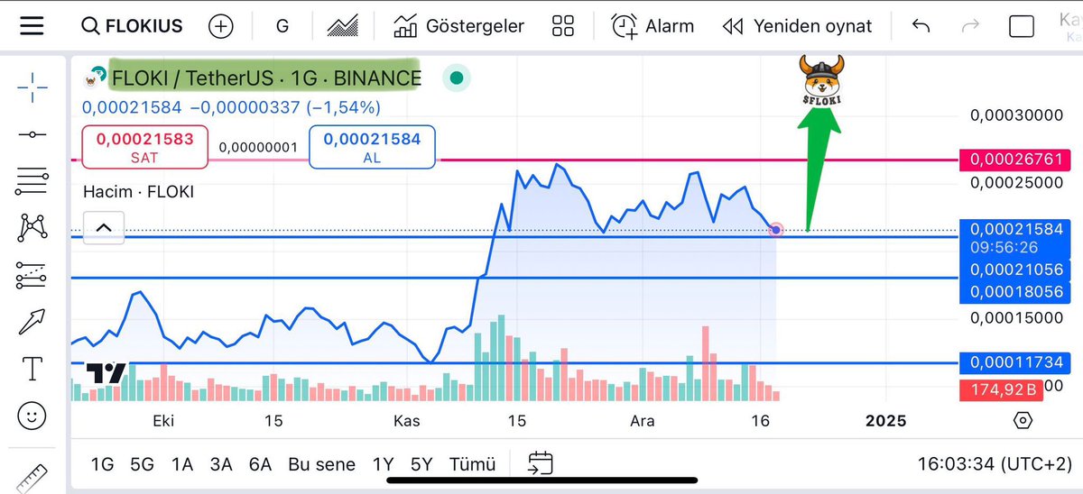 $FLOKI

#FLOKI looks good on the diary, I expect it to get a solid reaction from the bottom support. 🌊💪

Resistance zones seem to be replaced with support. Great.. 🐳📈

There is no selling pressure, we are approaching the pump.🚀

#Floki #Bitcoin #Doge #ETH #WIF #Shiba #Pepe