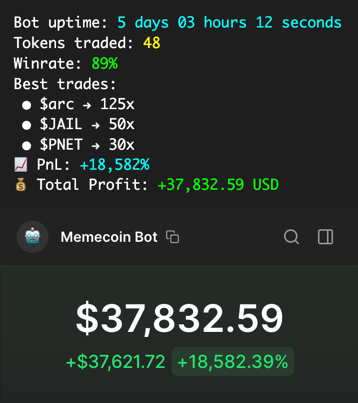 Struggling to make money on memecoins? 

I built an automated bot that finds new 100x meme coins every day.

In just 5 days, it turned $200 into $37,000:
$arc → 125x
$JAIL → 50x
$PNET → 30x

Here’s the FULL source code and everything you need to get started👇🧵