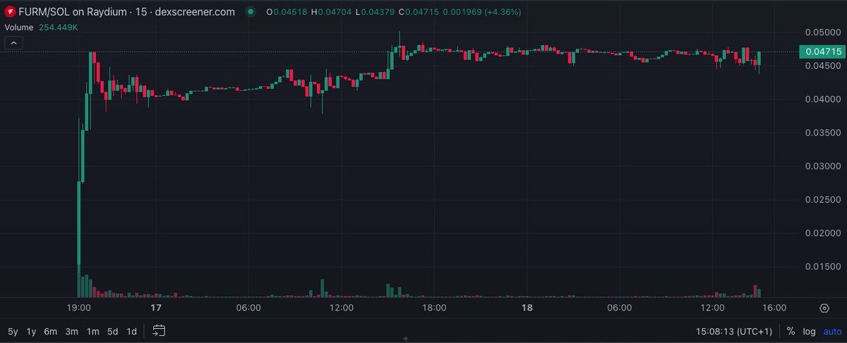 WorldOfMercek's tweet photo. Defying the usual post-presale dip, $FURM is showcasing remarkable strength! 🔍

➜ $FURM is currently consolidating within a well-defined range, marked by a clear support level and a resistance zone that has been tested multiple times. 

📣 The team also recently announced an upcoming NFT collection that will be released early next year... it could be an important catalyst for the price action.

➜ A decisive break above this resistance could signal a significant bullish move, opening the door for a substantial price rally.

👁 Keep a close eye on $FURM as it challenges resistance – a breakthrough could be your signal to join the rally!