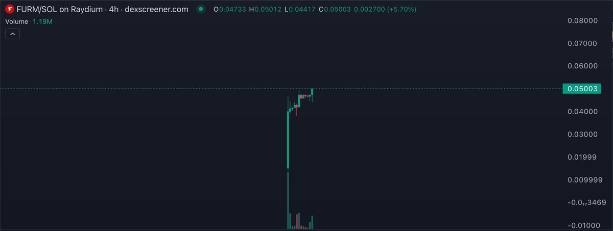 CryptoNewton's tweet photo. $FURM #Furmula holding very well after DEX launch yesterday and continue to pump! 50M Market Cap Achieved 🎯 A solid milestone for @Furmulagames 

Their exclusive #NFT drop is set for Q1 2025, opening doors to unique assets, real utility, and tangible value.

$FURM is a hidden gem and the race is about to start! 🏁💨