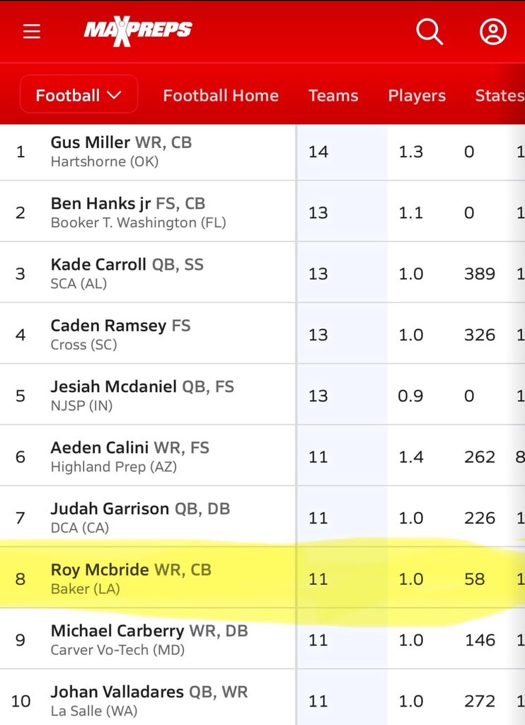 CoachJD (@coachjd) on Twitter photo Huge shoutout to <a href="/royalthe33/">Roy McBride</a> for being selected to the LFCA 2nd Team All-State team. He lead the ENTIRE STATE in interceptions and ranked top 10 in the nation in interceptions as well. Oh and he’s unsigned but not for long.
#BetterAtBaker Huge shoutout to <a href="/royalthe33/">Roy McBride</a> for being selected to the LFCA 2nd Team All-State team. He lead the ENTIRE STATE in interceptions and ranked top 10 in the nation in interceptions as well. Oh and he’s unsigned but not for long.
#BetterAtBaker