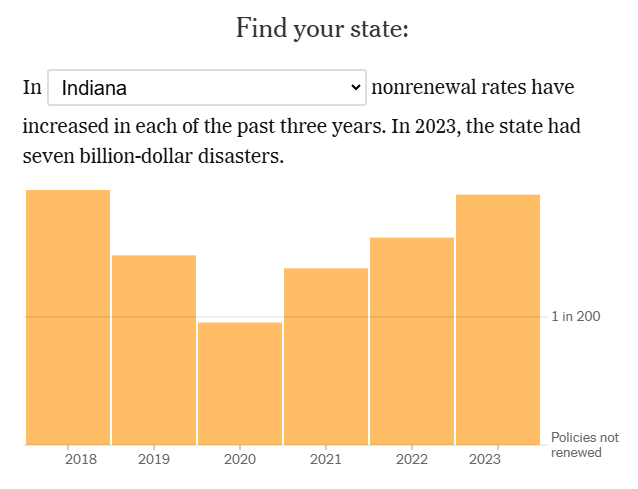 Indiana has the 19th highest homeowners insurance NONRENEWAL rate. Are you being denied claims or is your coverage being dropped? Is your carrier using drones or aerial photos to demand updates? Are rising insurance costs risking loss of your home? 

nytimes.com/interactive/20…