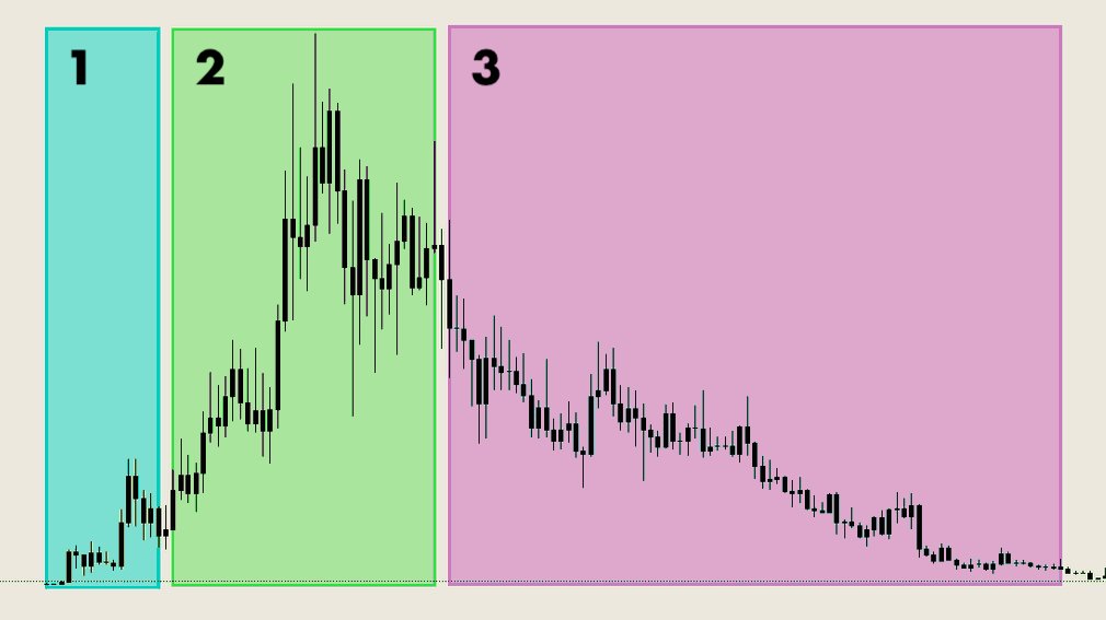 CryptoNobler's tweet photo. 1/ Understand the Basics

9 out of 10 meme coins listed on @dexscreener are rug pulls, lasting only a few hours before crashing.

The remaining ones usually follow the same pattern:

1. Insiders buy early.
2. Word spreads, and people start promoting it on X/Twitter.
3. Insiders sell off for profit.

If a meme coin is already being widely discussed when you hear about it, chances are it’s too late to invest.
