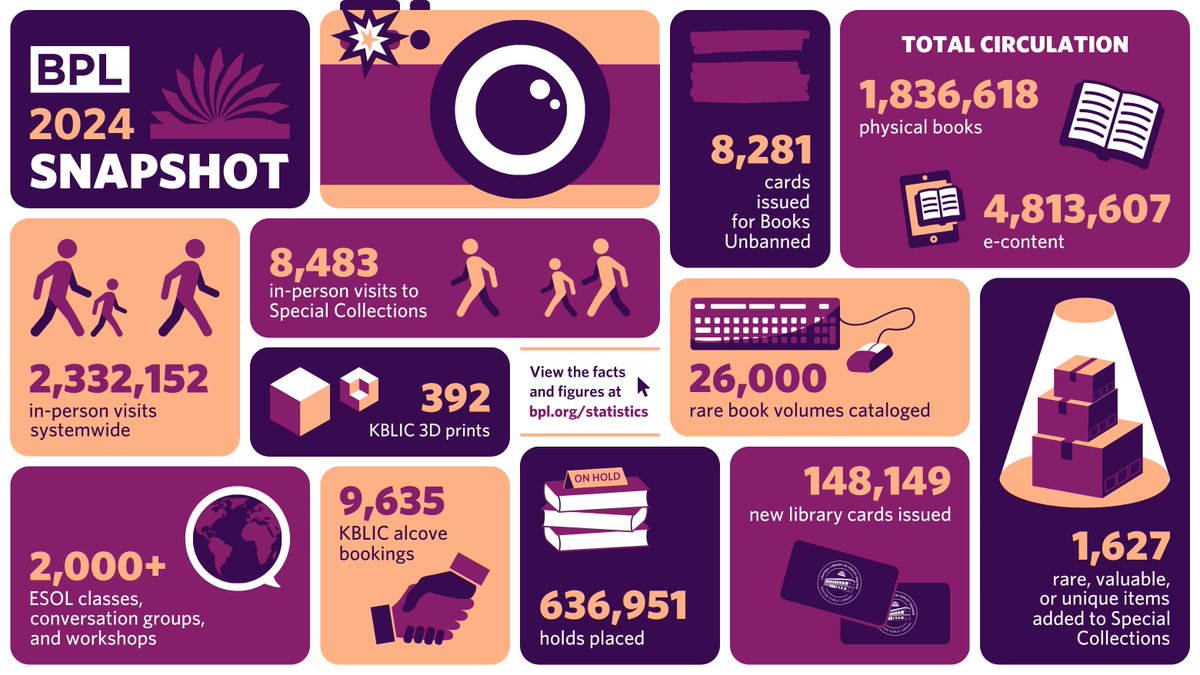 BPLBoston's tweet photo. BPL Wrapped 2024!🎆

It was a long year for the Boston Public Library, lending a combined 6.6 million physical and digital items, welcomed over 2.3 million people to its locations throughout Boston's neighborhoods, signed up 148,149 new library cardholders, and so much more! https://t.co/KHB7mUyLe5
