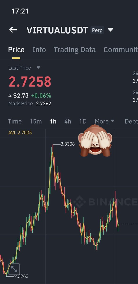moneyizmm's tweet photo. #VIRTUAL 

O nasil dusussss??????

Boga dususu....

Bu bes gundeee yakaladigimiziiii

Geberttikkk
Elimizden kacanin sayisi belli degil ..

#VIRTUALUSDT
#VİRTUAL #VIRTUALMONEY https://t.co/f8KSsZRaqt