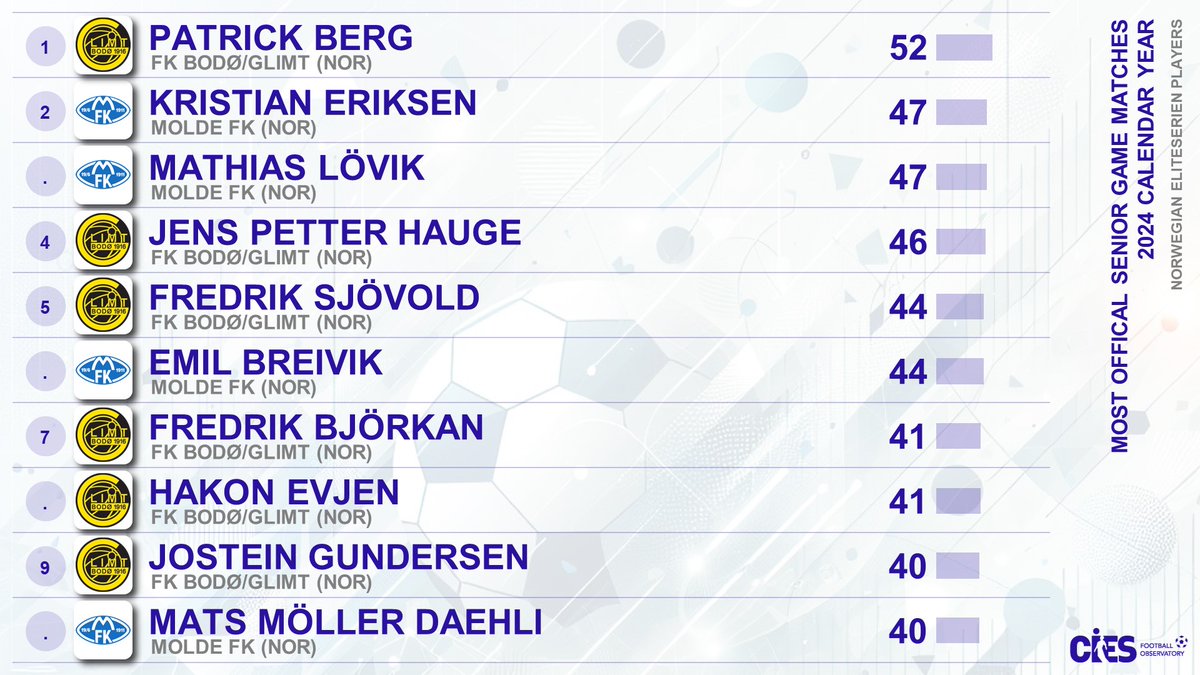 CIES_Football's tweet photo. Most official senior game matches during 2⃣0⃣2⃣4⃣ calendar year, 🇳🇴 #Eliteserien players
🥇 #PatrickBerg 🇳🇴 5⃣2⃣ matches
🥈 #KristianEriksen 🇳🇴 &amp; #MathiasLovik 🇳🇴 4⃣7⃣
More exclusive data on the CIES Football Observatory website 👉 https://t.co/P0Ohpx4eDz https://t.co/Em7duP6Adg