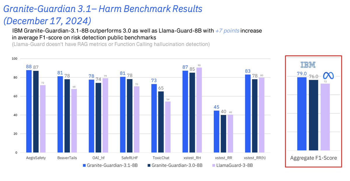 We released Granite Guardian 3.1 today! Even better at harm detection than Granite Guardian 3.0. The main new feature is 'function calling hallucination' detection relevant for tool-using AI agents. github.com/ibm-granite/gr…