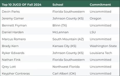 Tad Slowik (@tadslowik_dba) on Twitter photo JUCO Baseball Top 10 Outfielders Fall 2024 at dreambigathletics.com
<a href="/FSWBucs/">Florida SouthWestern Buccaneers</a> <a href="/JCCCBaseball/">Cavalier Baseball</a> <a href="/BlinnBaseball/">Blinn College baseball</a> <a href="/mccbaseball1/">McLennan Baseball</a> <a href="/GOSMCBASEBALL/">SMC BASEBALL</a> <a href="/KCKbaseball/">KCK Baseball</a> <a href="/NWFRaiders_BSB/">NWF Baseball</a> <a href="/CACBaseball/">CAC Baseball</a> JUCO Baseball Top 10 Outfielders Fall 2024 at dreambigathletics.com
<a href="/FSWBucs/">Florida SouthWestern Buccaneers</a> <a href="/JCCCBaseball/">Cavalier Baseball</a> <a href="/BlinnBaseball/">Blinn College baseball</a> <a href="/mccbaseball1/">McLennan Baseball</a> <a href="/GOSMCBASEBALL/">SMC BASEBALL</a> <a href="/KCKbaseball/">KCK Baseball</a> <a href="/NWFRaiders_BSB/">NWF Baseball</a> <a href="/CACBaseball/">CAC Baseball</a>