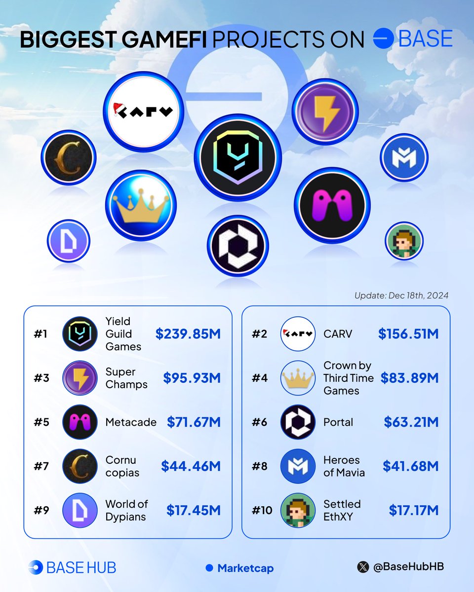 BaseHubHB's tweet photo. 🔵 Biggest GameFI projects on Base 🌟 
 
Share your @Base GameFI portfolio in the comments! 👇 
 
$YGG @YieldGuild 
$CARV @carv_official 
$CHAMP @SuperChampsHQ 
$CROWN @photofinishgame 
$MCADE @Metacade_ 
$PORTAL @Portalcoin  
$COPI @CornucopiasGame 
$MAVIA @MaviaGame 
$WOD @worldofdypians 
$SEXY @ethxy 
 
#Base #Gamefi