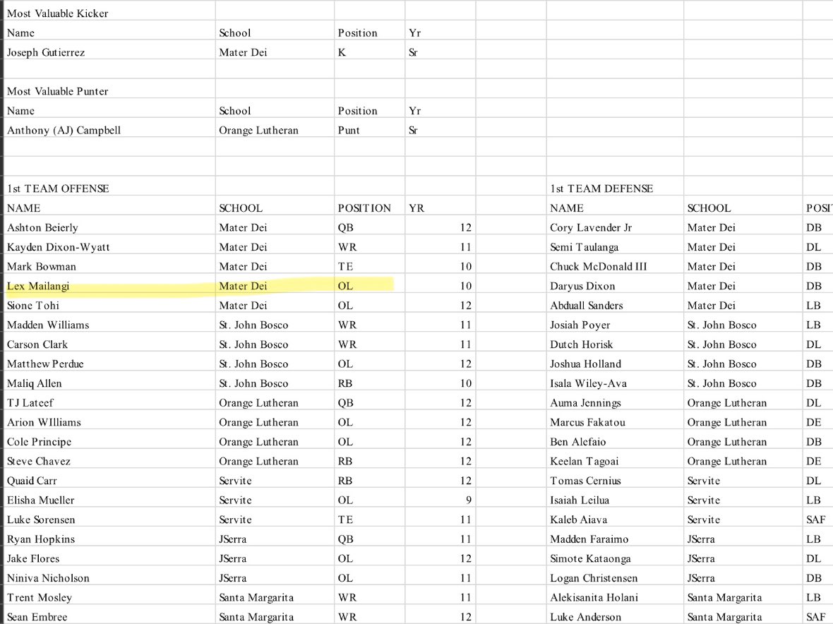 Lex Mailangi ๐น๐ด (@big_lex99) on Twitter photo Blessed To Make The 1st Team All-Trinity League ๐๐ฝ๐
<a href="/MDFootball/">Mater Dei Football</a> <a href="/TheUCReport/">Billy Tucker</a> <a href="/SWiltfong_/">Steve Wiltfong</a> <a href="/adamgorney/">Adam Gorney</a> <a href="/RivalsFriedman/">Adam Friedman</a> <a href="/BrandonHuffman/">Brandon Huffman</a> <a href="/latsondheimer/">eric sondheimer</a> <a href="/Zack_Poff_MP/">Zack Poff</a> <a href="/samspiegs/">Sam Spiegelman</a> <a href="/ChadSimmons_/">ChadSimmons</a> <a href="/TomLoy247/">Tom Loy</a> <a href="/TomLuginbill/">Tom Luginbill ๐บ๐ธ ๐</a> Blessed To Make The 1st Team All-Trinity League ๐๐ฝ๐
<a href="/MDFootball/">Mater Dei Football</a> <a href="/TheUCReport/">Billy Tucker</a> <a href="/SWiltfong_/">Steve Wiltfong</a> <a href="/adamgorney/">Adam Gorney</a> <a href="/RivalsFriedman/">Adam Friedman</a> <a href="/BrandonHuffman/">Brandon Huffman</a> <a href="/latsondheimer/">eric sondheimer</a> <a href="/Zack_Poff_MP/">Zack Poff</a> <a href="/samspiegs/">Sam Spiegelman</a> <a href="/ChadSimmons_/">ChadSimmons</a> <a href="/TomLoy247/">Tom Loy</a> <a href="/TomLuginbill/">Tom Luginbill ๐บ๐ธ ๐</a>