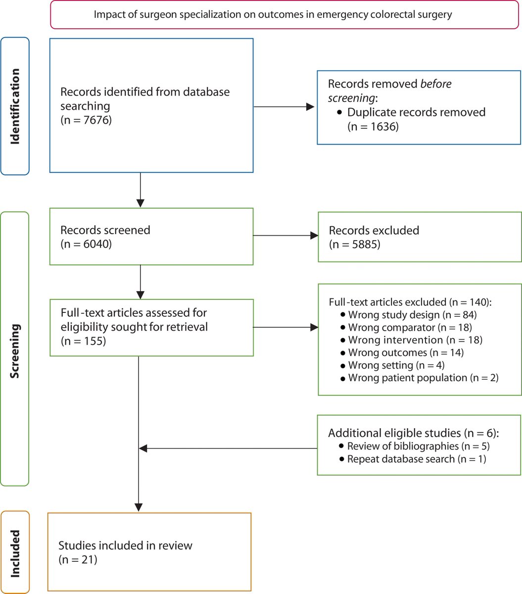 DCRjournal (@dcrjournal) on Twitter photo #DCRJournal Systematic review/meta-analysis of effect of surgeon specialization on outcomes in emergency colorectal surgery & accompanying research perspective: bit.ly/3ZW2g0w
<a href="/zacbunjo/">Zachary Bunjo</a> <a href="/tarik_sammour/">Tarik Sammour</a> <a href="/luke_traeger/">Luke Traeger</a> <a href="/bedrikovetski/">Sergei Bedrikovetski</a> <a href="/surgnags/">Nagendra Dudi-Venkata</a> <a href="/RAHcolorectal/">RAH Colorectal Research Group 🫐</a> <a href="/UniofAdelaide/">Uni of Adelaide</a> #DCRJournal Systematic review/meta-analysis of effect of surgeon specialization on outcomes in emergency colorectal surgery & accompanying research perspective: bit.ly/3ZW2g0w
<a href="/zacbunjo/">Zachary Bunjo</a> <a href="/tarik_sammour/">Tarik Sammour</a> <a href="/luke_traeger/">Luke Traeger</a> <a href="/bedrikovetski/">Sergei Bedrikovetski</a> <a href="/surgnags/">Nagendra Dudi-Venkata</a> <a href="/RAHcolorectal/">RAH Colorectal Research Group 🫐</a> <a href="/UniofAdelaide/">Uni of Adelaide</a>