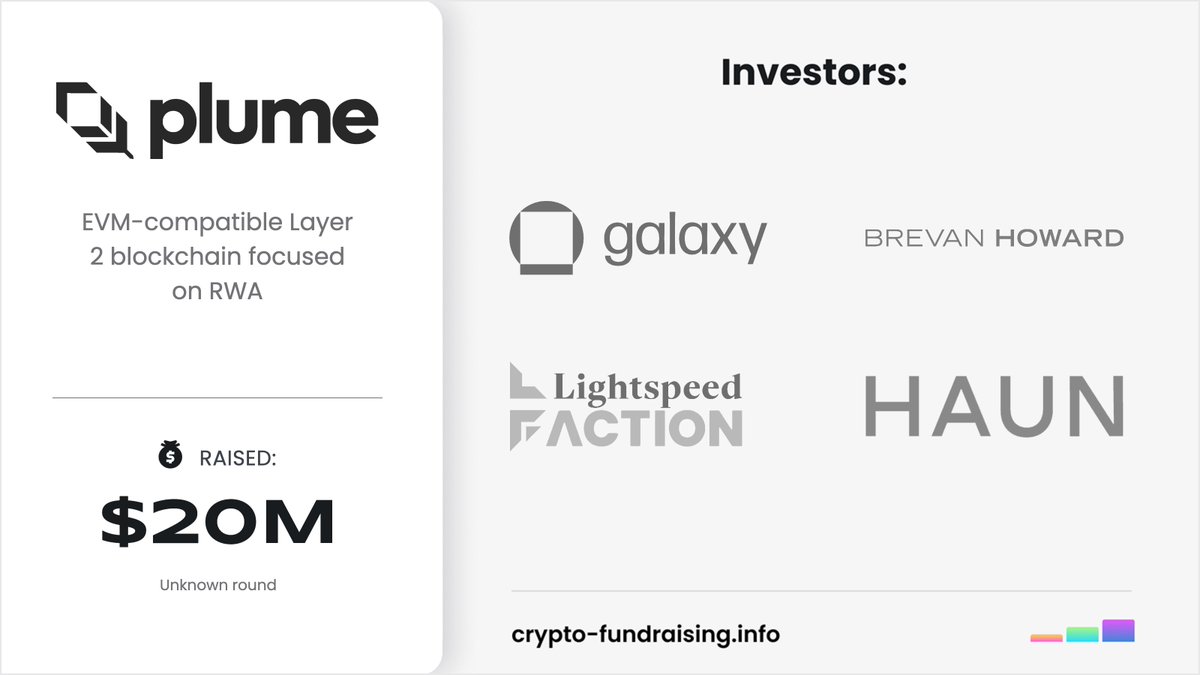 💥大的又来了！@plumenetwork 最新融资2000万美金，Brevan Howard、Haun Ventures、Galaxy  Ventures和Lightspeed Faction等一堆机构参投，累计融资金额达3000万美元。 这货最大的亮点是专注于RWAfi，为加密原生用户和机构创建首个RWAfi  L1，同时支持在Plume上构建新兴市场 ...