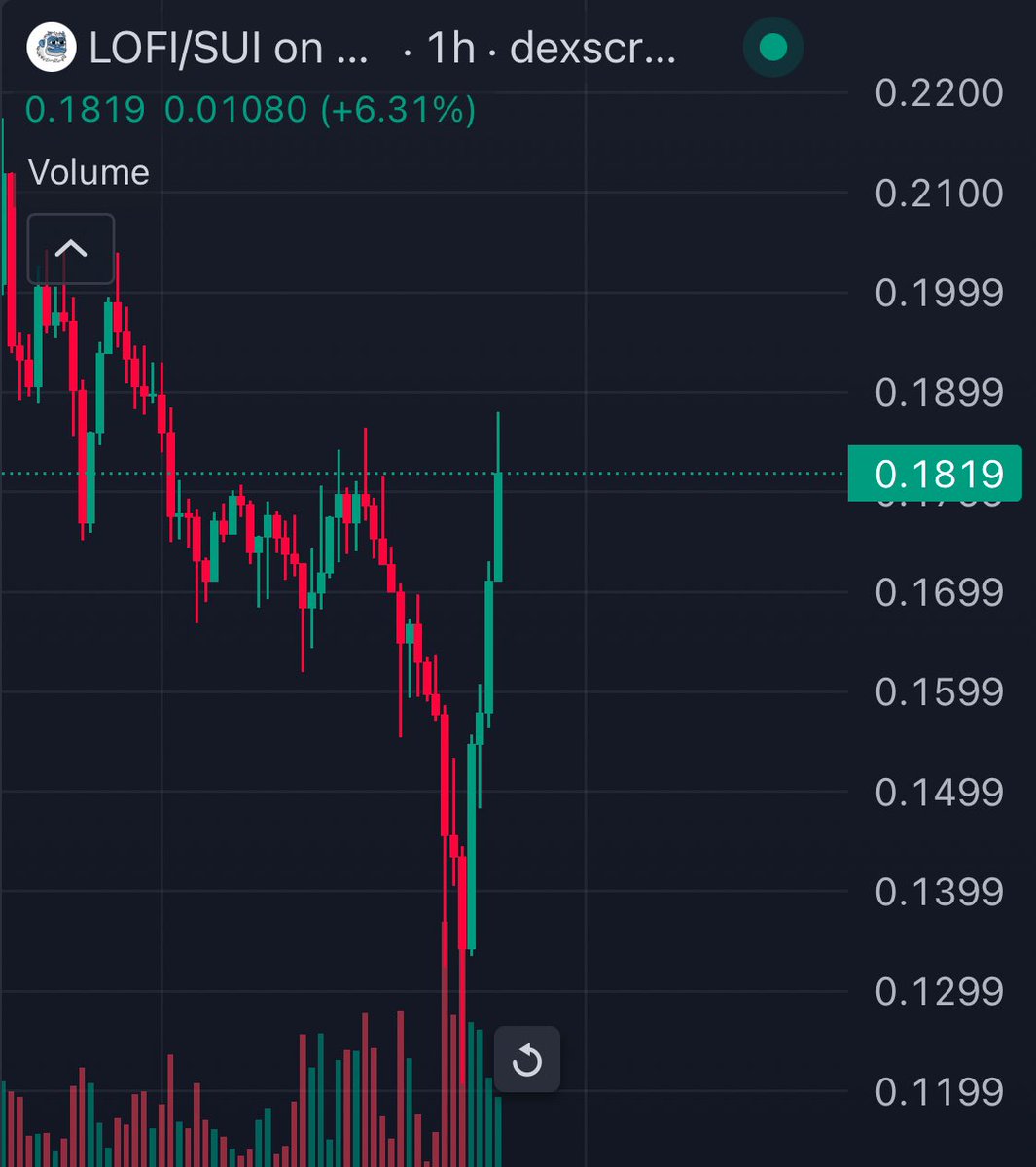 “Yo yo DOGE OGs!

$LOFI keeps getting stronger—every dip is being eaten up like clockwork. The community’s showing real strength, and the chart’s looking primed for the next leg up.

Strong hands, strong moves. Keep watching—this one’s got the juice!”

dexscreener.com/sui/0xd6918afa…