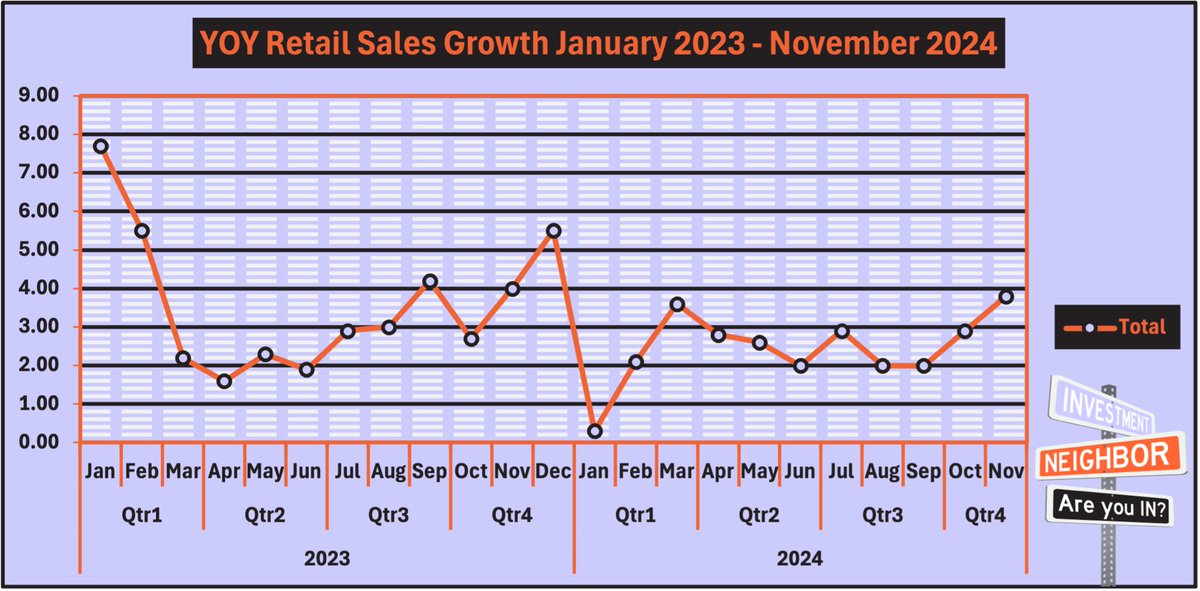 WallSTQuon's tweet photo. Holiday #RetailSales growth isn’t as rosy as it seems.📉

3.8% YOY sounds positive, but still 20% below average annual retail growth since 1993 &amp; 33% under 2023 averages.

Not sustainable in a rising #Inflation environment. $KIM $SPG

#EconomicTrends #RetailGrowth #StockMarket https://t.co/FKBlQdz9Ju