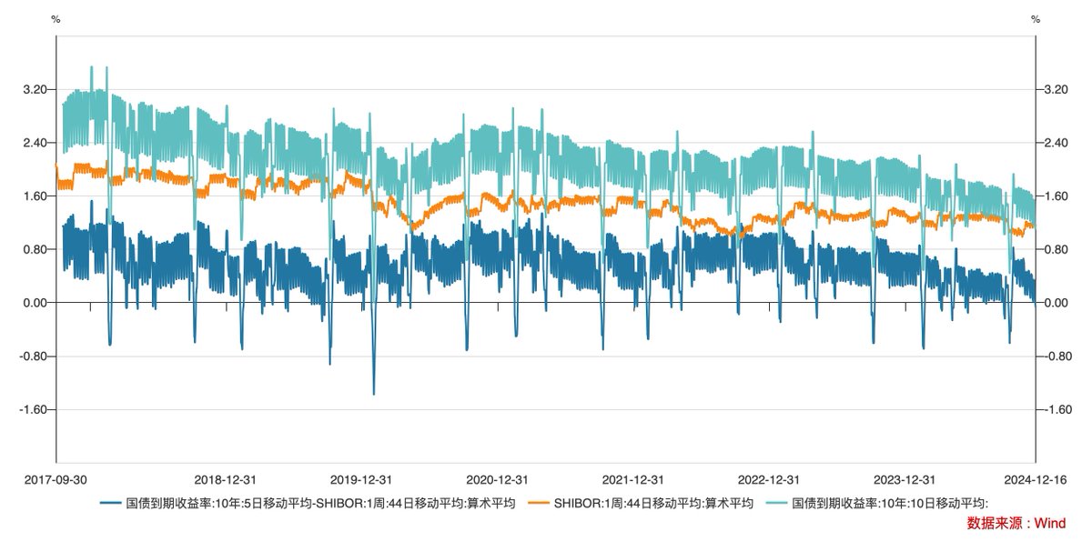 PBOC's Interest Rate Intervention &amp; Financial Risk Trajectory 🏦

Critical analysis on PBOC's administrative intervention in the bond market today, pushing up sovereign yields. This signals deeper concerns about systemic banking risks. 📊

Key findings from Financial Stability