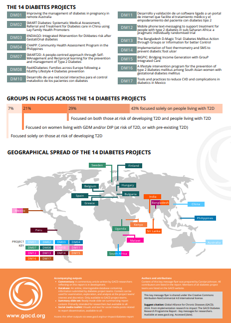 gacd_media's tweet photo. 📢 Insights from the GACD Diabetes Report
Discover how #impscience tackles diabetes globally 🌍
✅ Adapt interventions to local contexts for impact
✅ Engage communities for trust & success
✅ Combine mHealth with systems strengthening
Explore here: https://t.co/cyZwTrczS1 https://t.co/yOhQpeZexb
