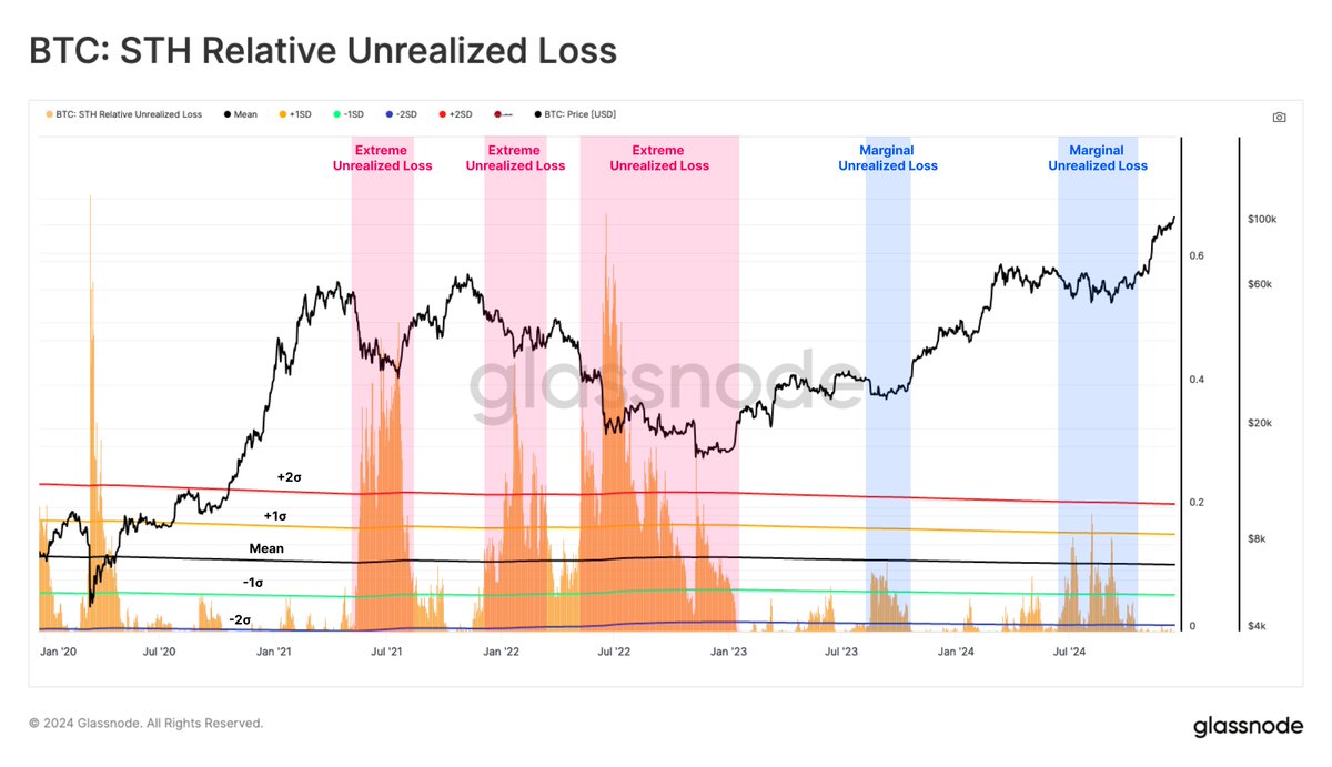 Bitcoin continues trading above the psychologically important $100k price  level, supported by a consistent inflow of capital. Long-Term Holders are  capitalizing on this liquidity, taking the opportunity to distribute supply  at scale,