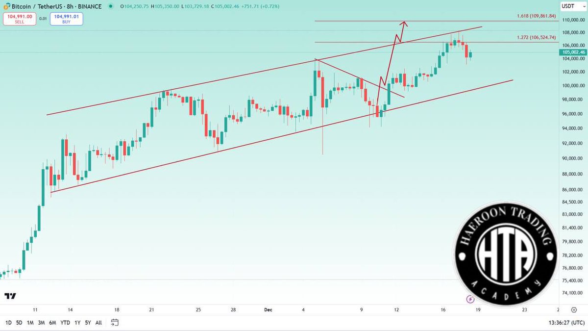 Haeroon_eth's tweet photo. 📍 #BTC Update 

✅ The #BTC Price Almost Reached My Second Target And Exactly Rejected From That Level, By The Next Update You Will Understand My New Plan, Stay Tune

https://t.co/c23Qr9xSoe https://t.co/UDzg0bR9l1