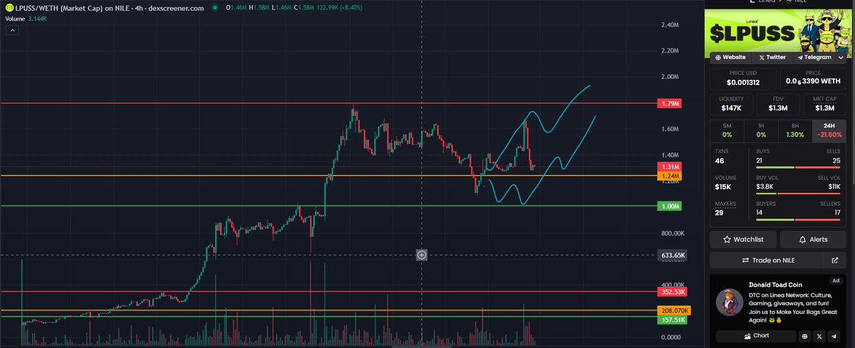 LineaDegenLover's tweet photo. Not 100% accurate, but still bullish in my eyes.
$Lpuss is holding its levels.
$DTC paid for Dexscreener promotions.
$CWC has big news soon.
$Linea is thriving. Projects rising & communities being built.
I love it here. #Lineamemes $Eth https://t.co/I6dDTbmToJ
