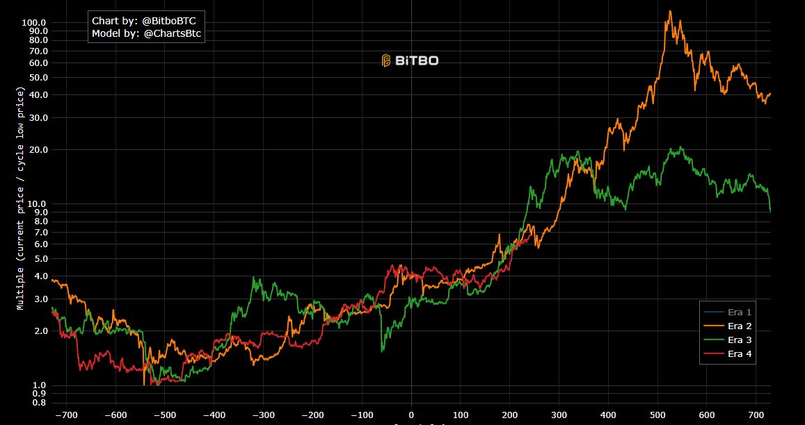 augustogranai's tweet image. Postar aqui mais uma análise que me faz acreditar em um sell off ainda esse mês>>
a baixo tem o gráfico do bitcoin nesse ciclo e dois ciclos anteriores, entre 240 a 260 dias após o halving temos uma pequena realização de lucros (long term holders já estão vendendo pesado, tá?)…