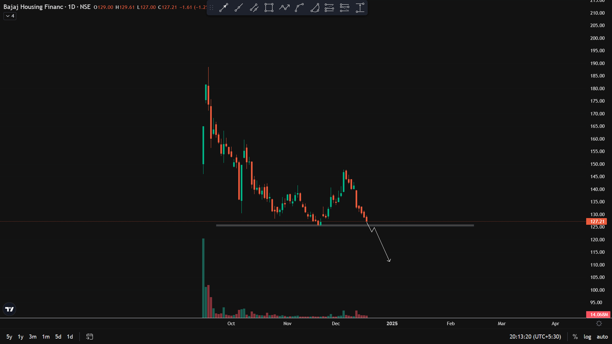 SwingTraderAdi's tweet photo. #BajajHousingFinance CMP:- 127
Expecting 115-110 levels soon
Will look to add this once it breaks all time low and forms a good base .
in my opinion avoid long side in bajaj housing for sometime. https://t.co/9J2empoX6X