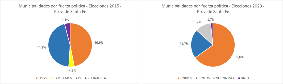 rcantoia's tweet photo. 2) Evolución 2015-2023. Entre el #FPCyS y #Peronismo se distribuyeron la gran mayoría de las intendencias, pero con cambios relevantes en la última década. Mientras q en 2015 estas dos fuerzas contaban con un número similar de municipios (22), desde 2017 en cada elección local el equilibrio se alteró a favor del FPCyS y JxC. Acá el % en 2015 y 2023.👇