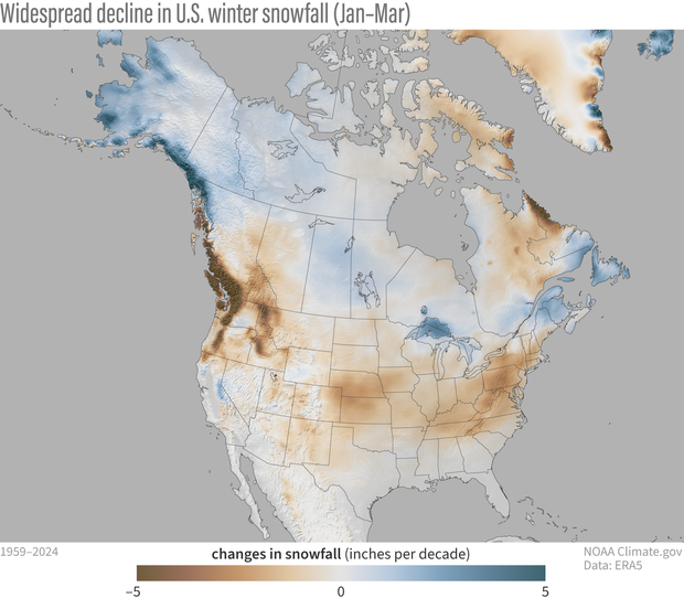 NWSOmaha's tweet image. Missing the snow? Long term warming has not helped. This December, too, was much warmer than normal even compared to updated 1991-2020 climate norms. 

Here's how snowfall has changed on average per decade since 1959. (limited to January through March)