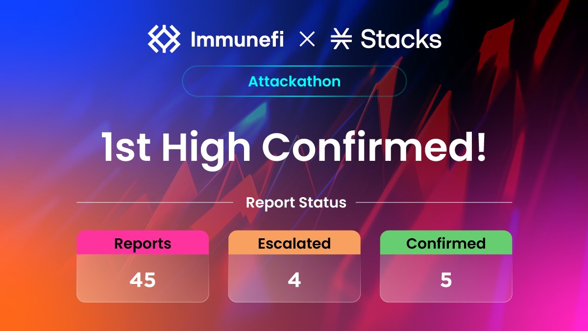 Immunefi (@immunefi) on Twitter photo 🚨The first high severity bug has been confirmed in the <a href="/Stacks/">stacks.btc</a> Attackathon! 🚨
Here’s are the results so far:
💡 45 total reports
🚨 4 escalated
✅ 5 confirmed — 1 high, 2 mediums, 2 lows
Remember: There’s a $250K flat reward pool, if you’re not already hunting, you’ll want 🚨The first high severity bug has been confirmed in the <a href="/Stacks/">stacks.btc</a> Attackathon! 🚨
Here’s are the results so far:
💡 45 total reports
🚨 4 escalated
✅ 5 confirmed — 1 high, 2 mediums, 2 lows
Remember: There’s a $250K flat reward pool, if you’re not already hunting, you’ll want
