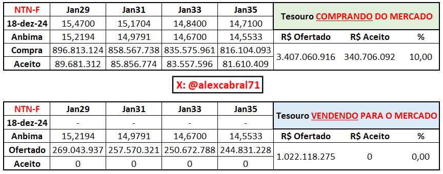 alexcabral71's tweet photo. Resultado do leilão especial do Tesouro com recompra e venda de títulos NTN-F

.Não vendeu nada.

.Recomprou 10% do que propôs, nas maiores taxas do ano.

Temos algumas reflexões:
.Não temos o mercado com dificuldade de saída (recomprou somente 10%).
.O problema é estrutural e não somente na dívida.

Aqui cabe uma reunião hoje ainda entre Lula, Haddad, Tebet, Rui Costa, Ceron, Lira, Pacheco e Barroso. E se pronunciarem de forma conjunta que tomarão medidas de forma concreta para recuperar a credibilidade.
Problema hoje é de credibilidade, e o preço é uma consequência.
E não duvido piorar bem o mercado hoje ainda...