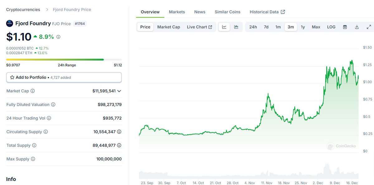 Crypto Gideon(🧠,🧠) (@cryptogideon_) on Twitter photo Launchpads are booming again this bull📈
Recent launches like $GLS, $AUTOS, $SERV and $AIFUN brought attention back to Fjord👀
Comparison of top launchpads:
$SFUND = $105M MC
$DAO = $100M MC
$FJO = $11,6M MC
Most popular launchpad with least MC -> <a href="/FjordFoundry/">Fjord Foundry</a>.🤔 Launchpads are booming again this bull📈
Recent launches like $GLS, $AUTOS, $SERV and $AIFUN brought attention back to Fjord👀
Comparison of top launchpads:
$SFUND = $105M MC
$DAO = $100M MC
$FJO = $11,6M MC
Most popular launchpad with least MC -> <a href="/FjordFoundry/">Fjord Foundry</a>.🤔