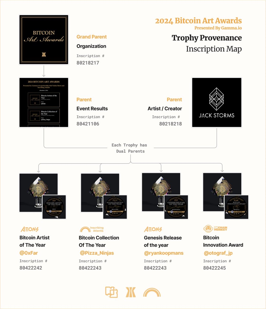 heavyside's tweet photo. 2/ Provenance

Provenance for awards is invaluable and thankfully Ordinals makes tracking provenance incredibly easy. 

By using multi-parent / child inscriptions we can build an immutable historical provenance for every award. 

The inclusion of metadata can further expand on this and create incredibly detailed information about each award, something that is severely lacking on physical trophies.