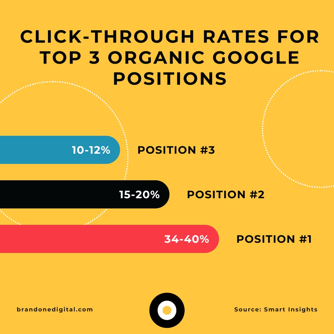 BrandOneDigi's tweet photo. 🚨 Ranking #1 on Google = 39.8% CTR! 🚨
Compare that to #2 (18.7%) or #3 (10.2%)—the difference is huge. 📊

Invest in your SEO strategy in 2024 to drive traffic and stay ahead! 💻
https://t.co/2jWCc1WwrN  

#SEO #DigitalMarketing #GoogleCTR https://t.co/gXC4MnVSrE