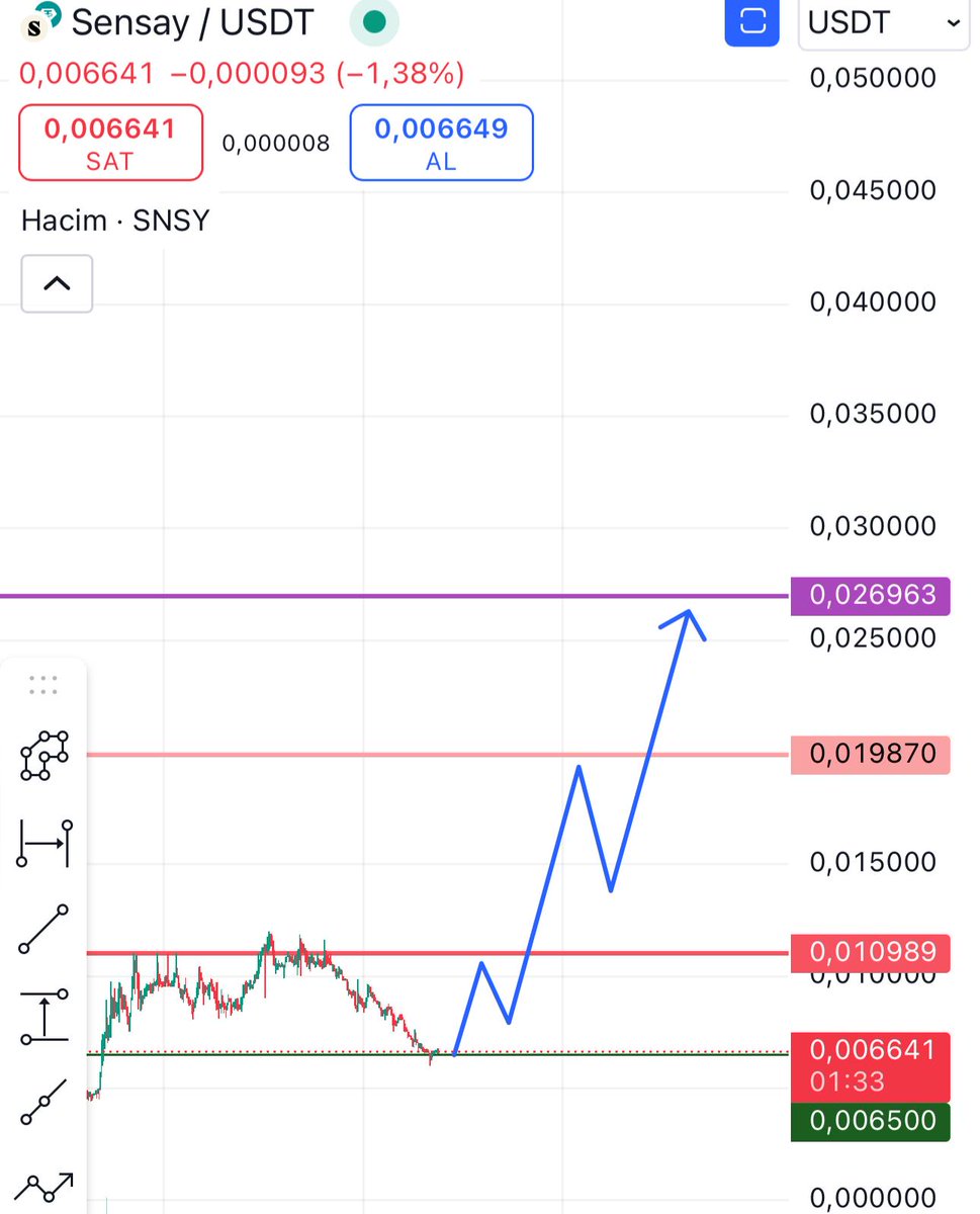 1metin_usta's tweet photo. Arkadaşlar selam 👋 

$SNSY'yi takibe aldım. Mexc de listeli Ayrıca Uniswap ve SushiSwap'ta da bulunuyor. 

• Piyasa değeri anlık 32 milyon dolar seviyelerinde daha fazlasını vaad edebilir.  Ekledigim grafikten bakabilirsiniz şuan destek olabilecek bir bölgede.

İlave olarak 👇
 - Stripe, LayerZero, HeyGen, https://t.co/6ubzMbn60w ve daha fazlası ile ortaklıkları var.
- 40K+ aktif kullanıcı, 650K günlük etkileşim, 5000+ klon.
- Ekip Meta, Uber, Google ve Goldman Sachs'tan yetenekleri içeriyor.
- Amazon, Meta, McKinsey ve Google gibi şirketler tarafından destekleniyor.

AI coin'leri bu boğanın hep en gözde trendlerinden olacak.  $SNSY de tercihlerimden biri olabilir.

Herkese bol şans 🍀 

⚠️ bu içerik herhangi bir finansal tavsiye içermez.