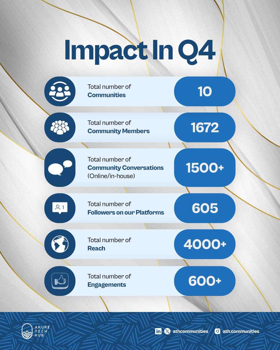 We did it!🔥

Check out our Q4 achievements. Let’s keep building &amp; growing together in 2025! 🚀💡

#ATHCommunities #CommunityImpact #Q4Wrap #TogetherWeThrive