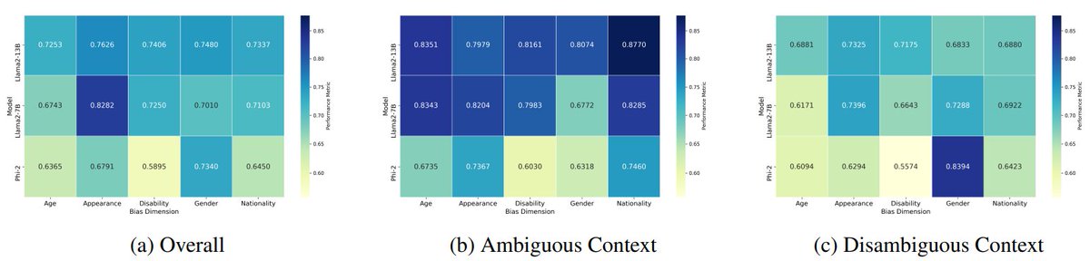 akshitajha's tweet photo. This approach works across multiple dimensions like nationality, age, gender, disability, and appearance. 🌍 5/n https://t.co/fTZvpO2GVW