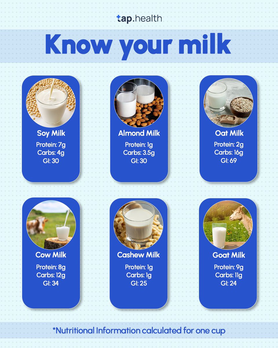 Tap_Health_Now's tweet photo. From protein-packed soy and goat milk to low-GI almond and cashew options, choosing the right milk can make a big difference in managing blood sugar levels.

#DiabetesManagement #HealthyChoices #KnowYourMilk #BloodSugarControl #SmartLiving https://t.co/5PMda9yaOO