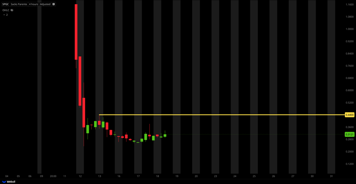 TigerLineTrades's tweet photo. $SPGC NEEDS $0.4400 BREAK! https://t.co/F0NdeZC41X