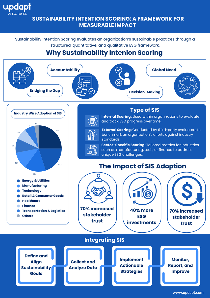 UpdaptCSR's tweet photo. Sustainability Intention Scoring (SIS) is an essential tool for organizations aiming to align their operations with #ESG goals. It provides a structured approach to assess and quantify #sustainability efforts, ensuring #transparency and #accountability. https://t.co/yjDeJvvDYQ