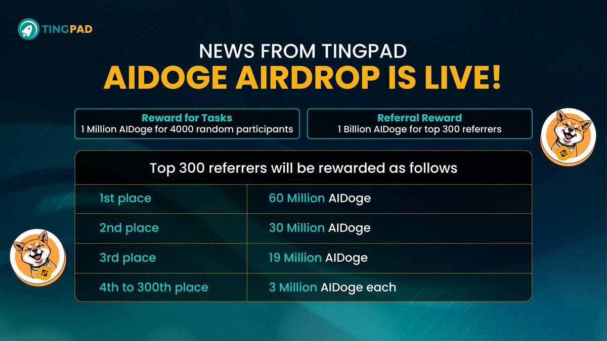 TingPadCrypto's tweet photo. π₯ AIDoge Airdrop β Join Now!
π Task Rewards: 1,000,000 AIDoge for 4,000 lucky users.
π
Referral Rewards: 1 billion AIDoge for top 300 referrers!
π₯ 1st: 60M | π₯ 2nd: 30M | π₯ 3rd: 19M | π
4th-300th: 3M each.
π Join: https://t.co/DS3Xp5bT9k
#Airdrop #AIDoge #TingPad https://t.co/6lMMY0AKpZ